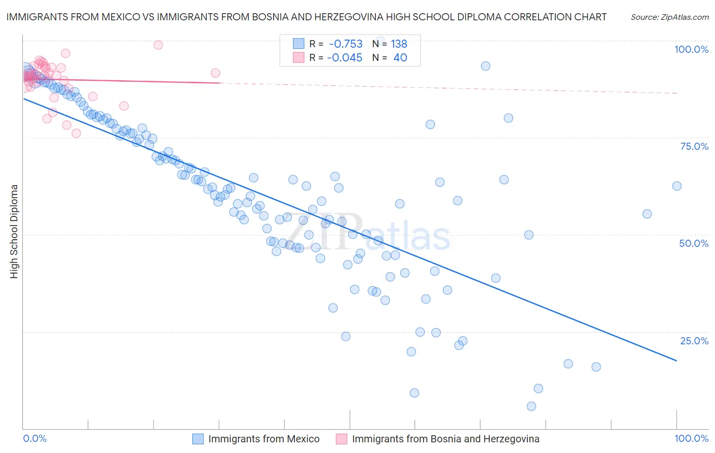 Immigrants from Mexico vs Immigrants from Bosnia and Herzegovina High School Diploma