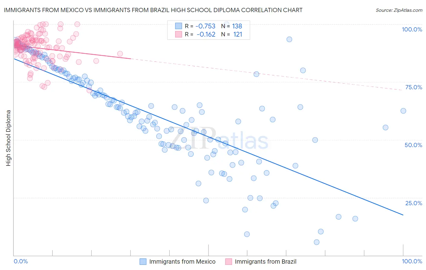 Immigrants from Mexico vs Immigrants from Brazil High School Diploma