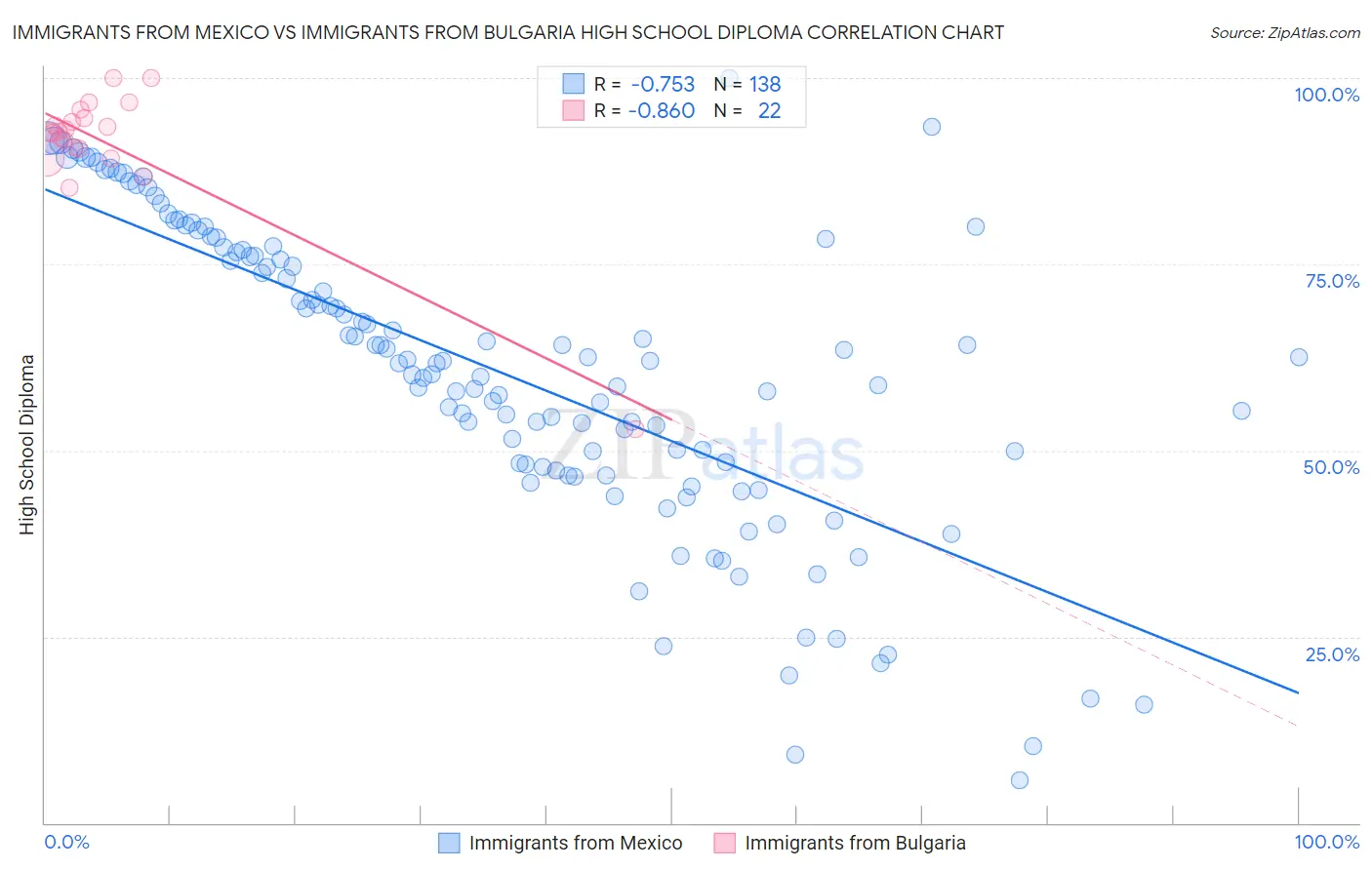 Immigrants from Mexico vs Immigrants from Bulgaria High School Diploma