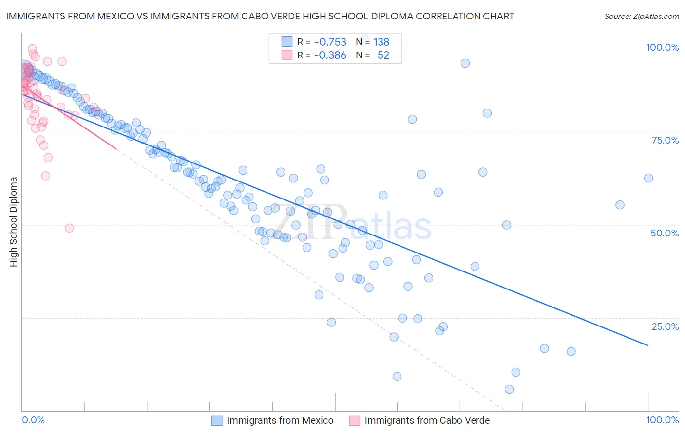 Immigrants from Mexico vs Immigrants from Cabo Verde High School Diploma