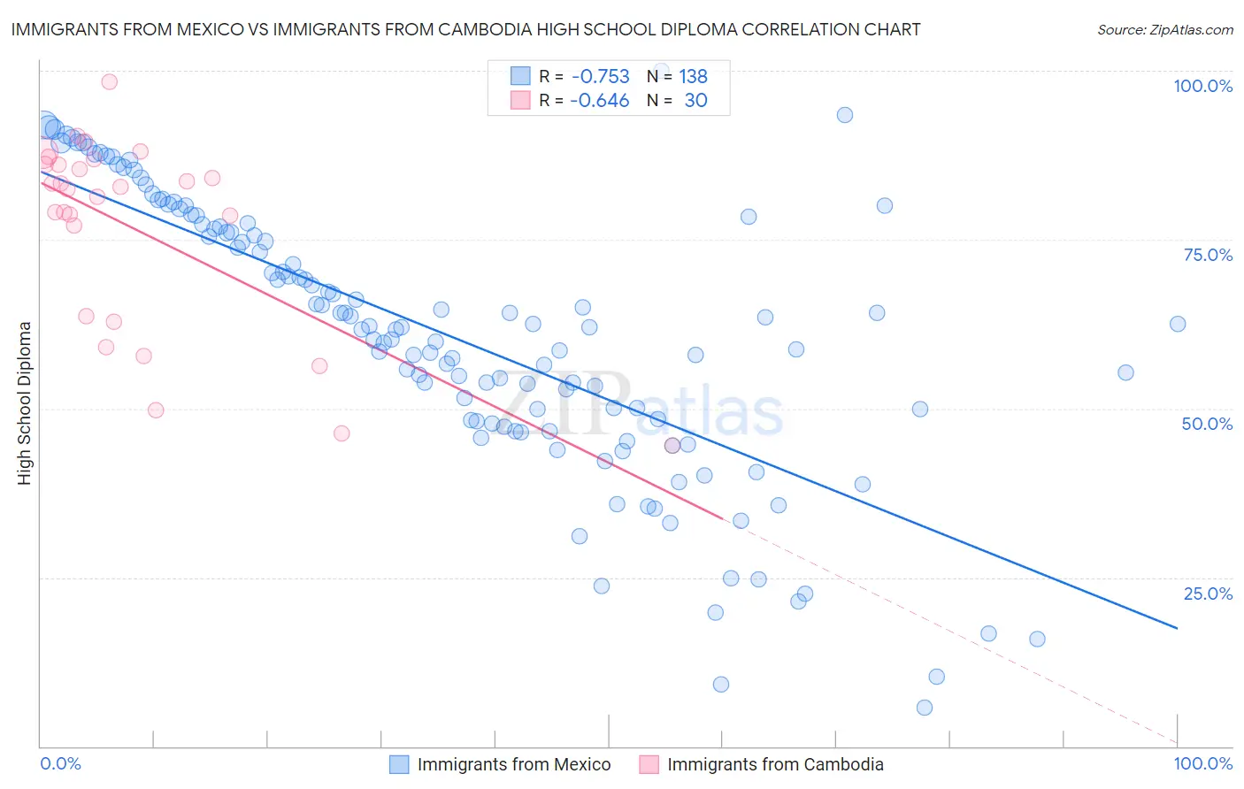 Immigrants from Mexico vs Immigrants from Cambodia High School Diploma