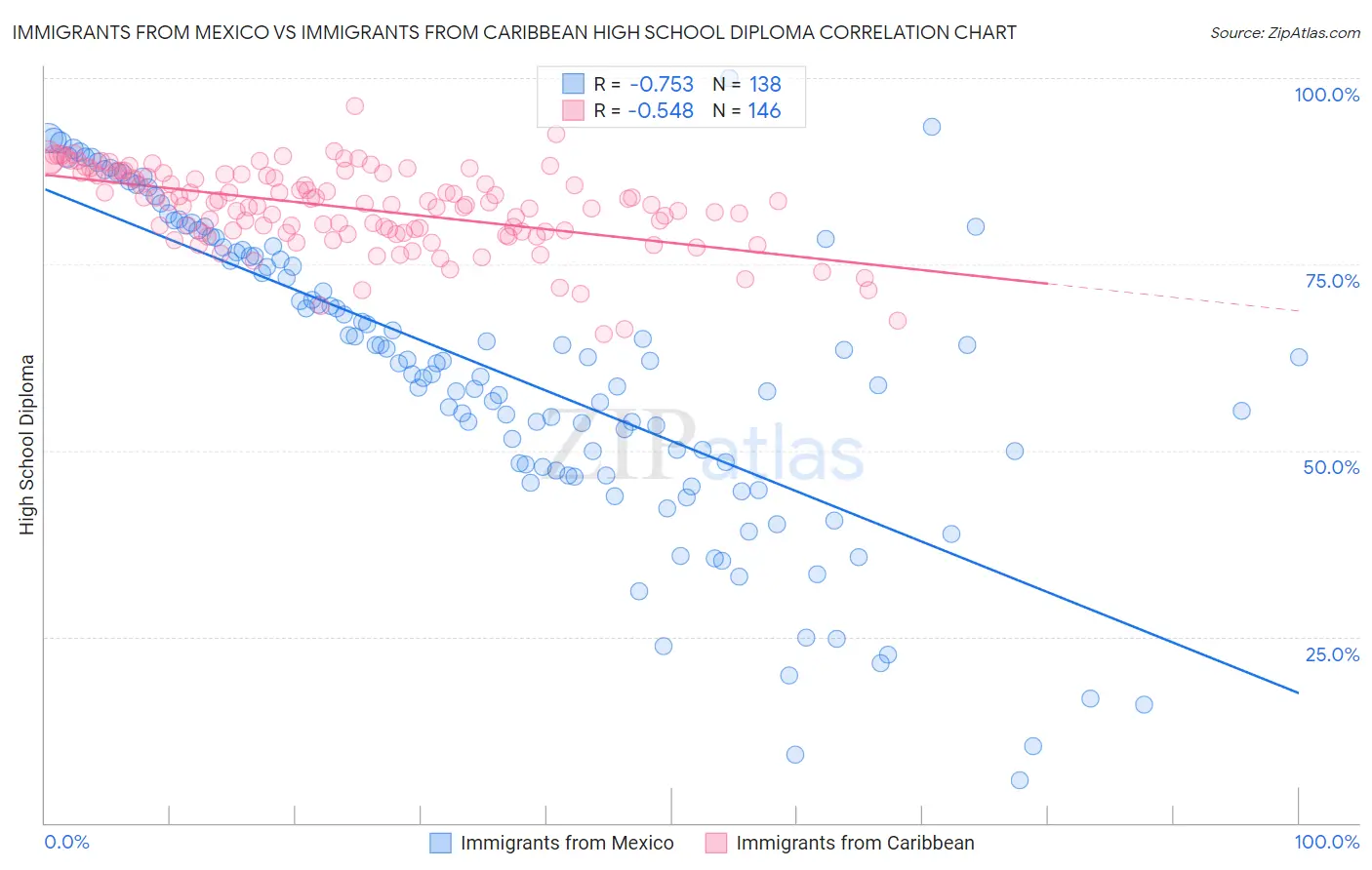 Immigrants from Mexico vs Immigrants from Caribbean High School Diploma