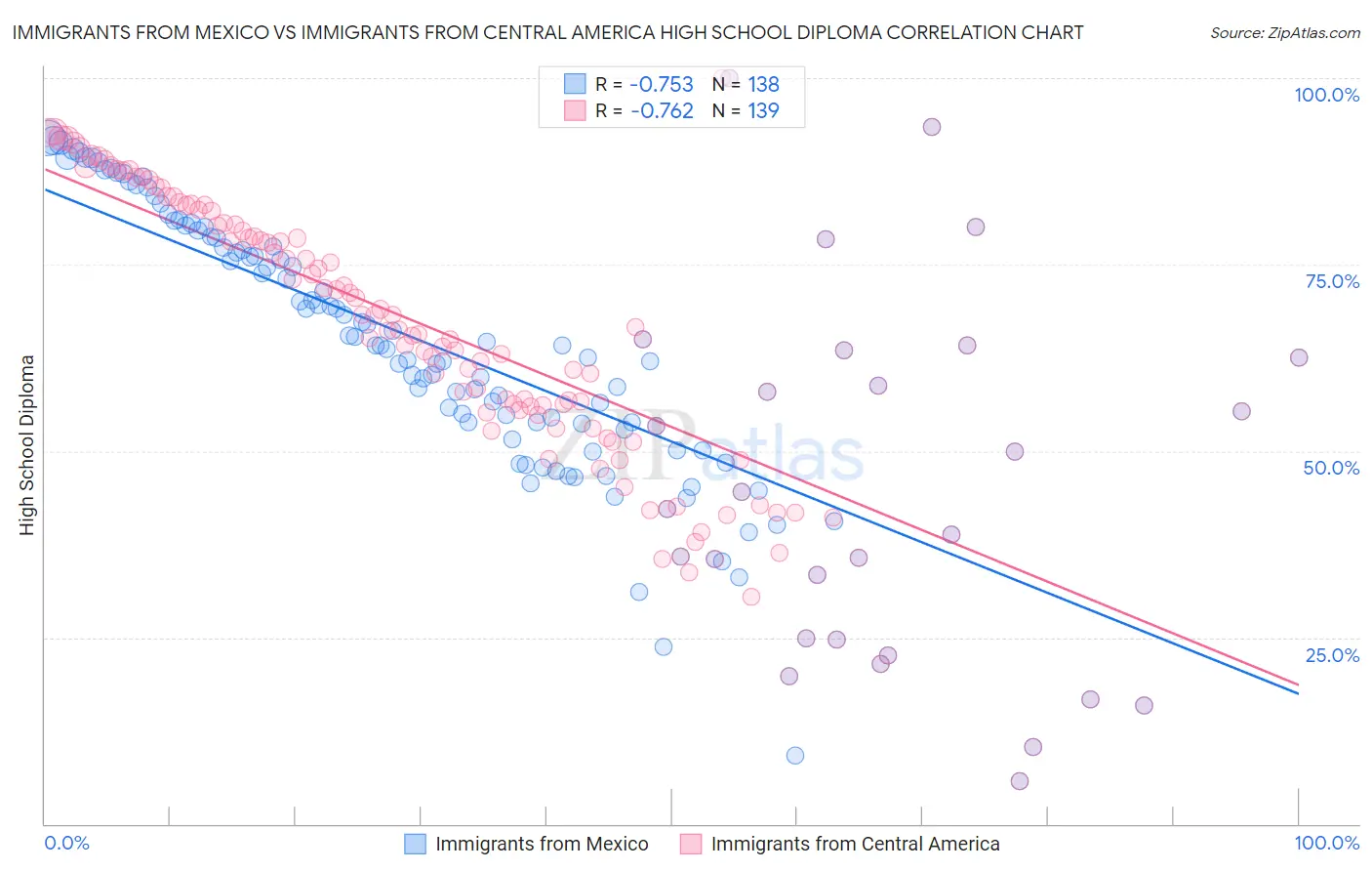 Immigrants from Mexico vs Immigrants from Central America High School Diploma