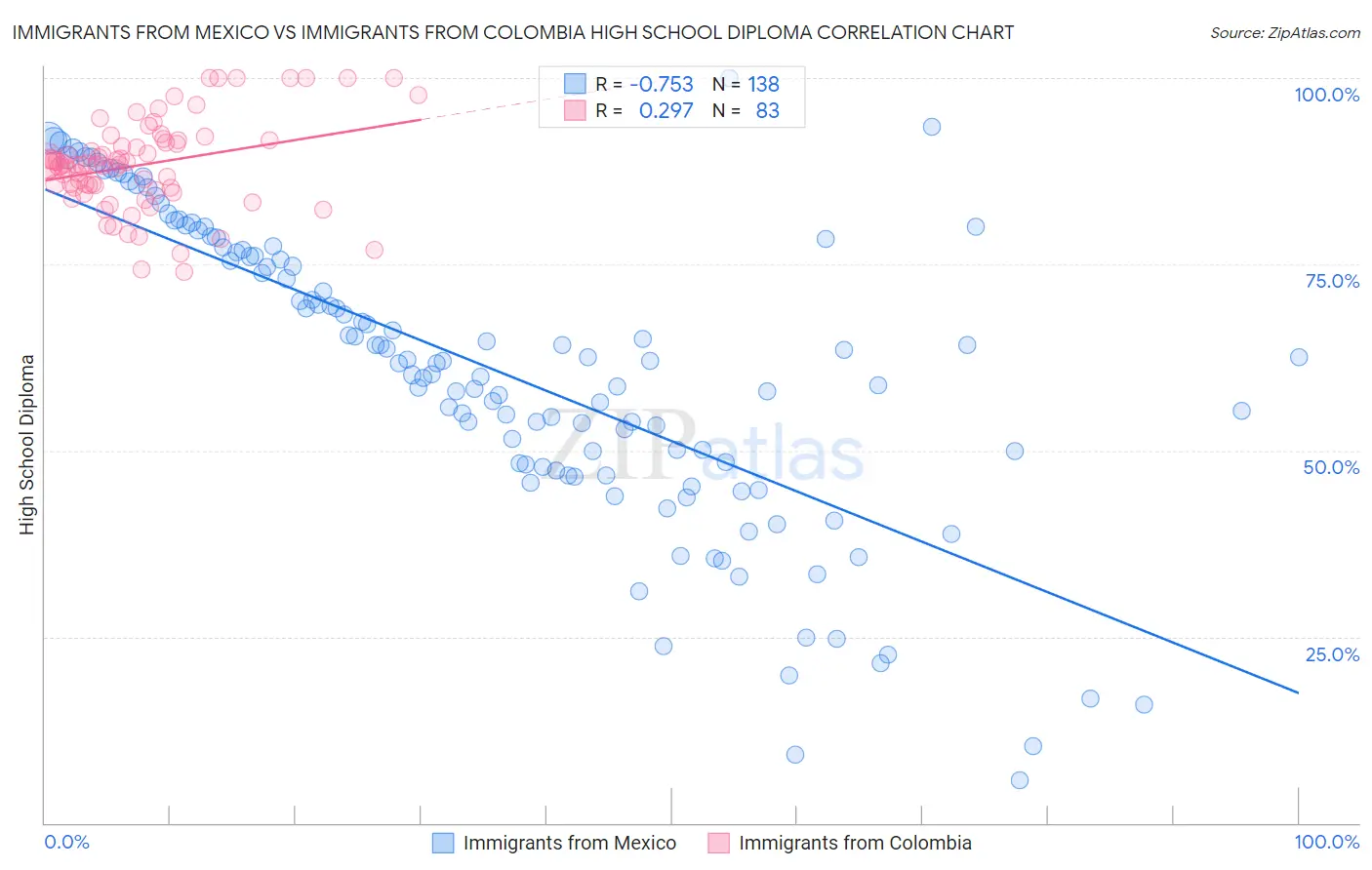 Immigrants from Mexico vs Immigrants from Colombia High School Diploma