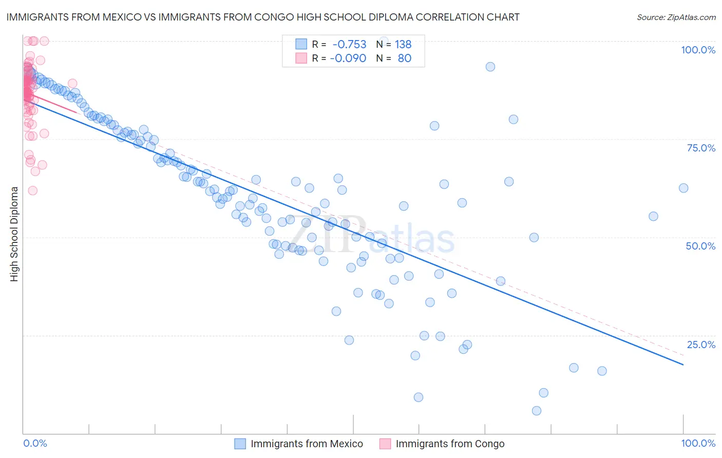 Immigrants from Mexico vs Immigrants from Congo High School Diploma