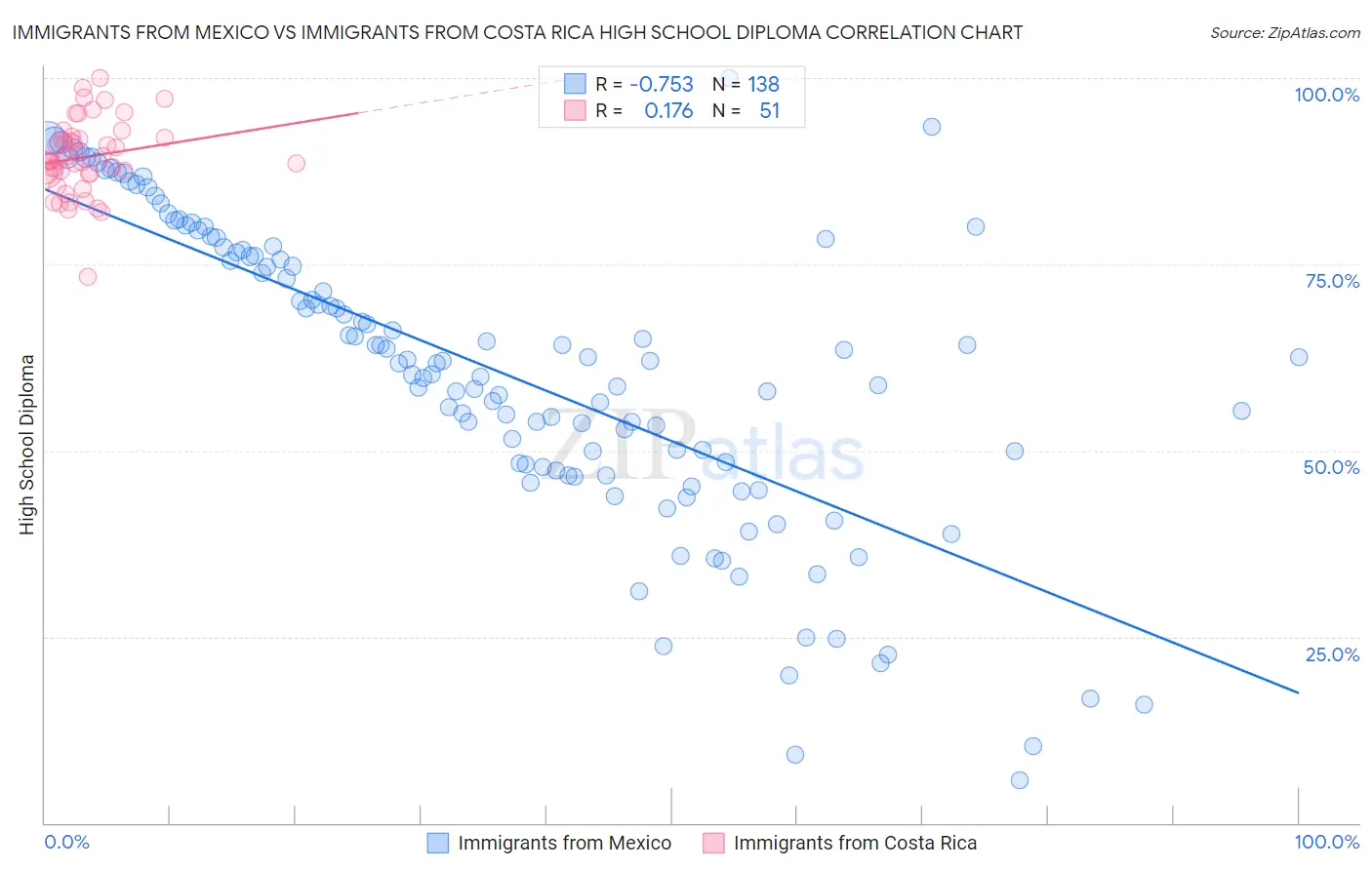 Immigrants from Mexico vs Immigrants from Costa Rica High School Diploma