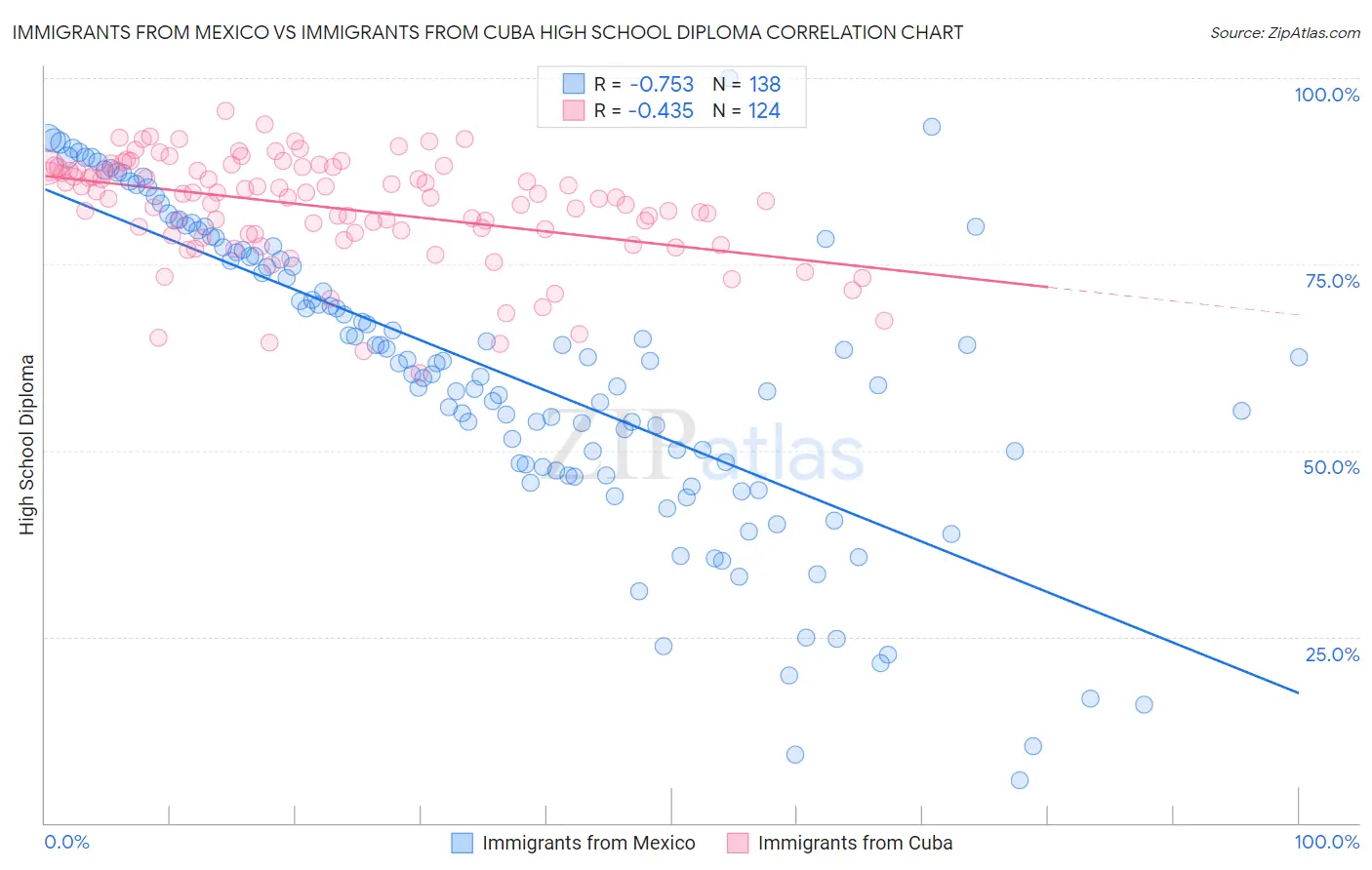 Immigrants from Mexico vs Immigrants from Cuba High School Diploma