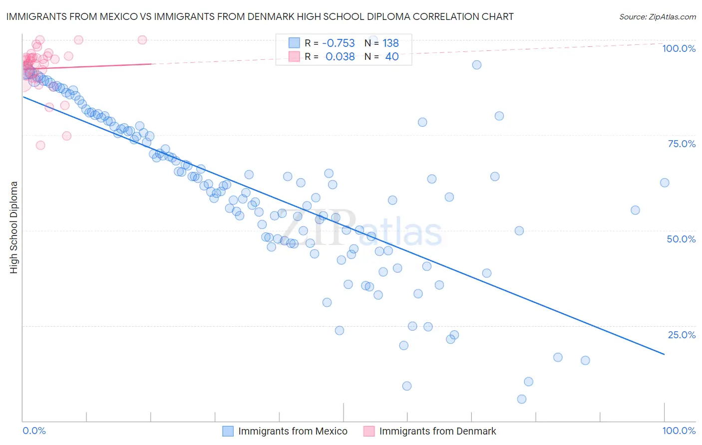 Immigrants from Mexico vs Immigrants from Denmark High School Diploma