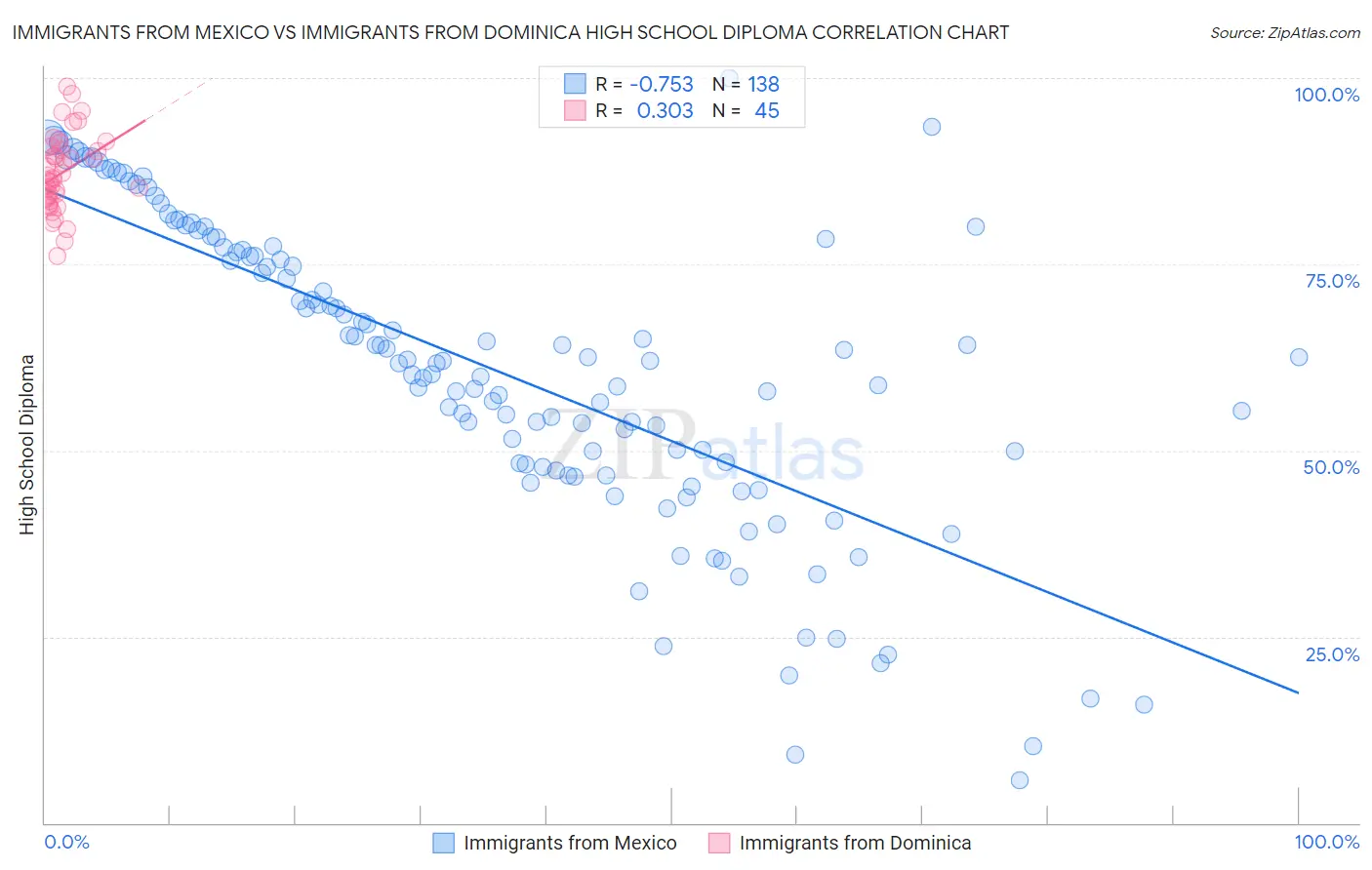 Immigrants from Mexico vs Immigrants from Dominica High School Diploma