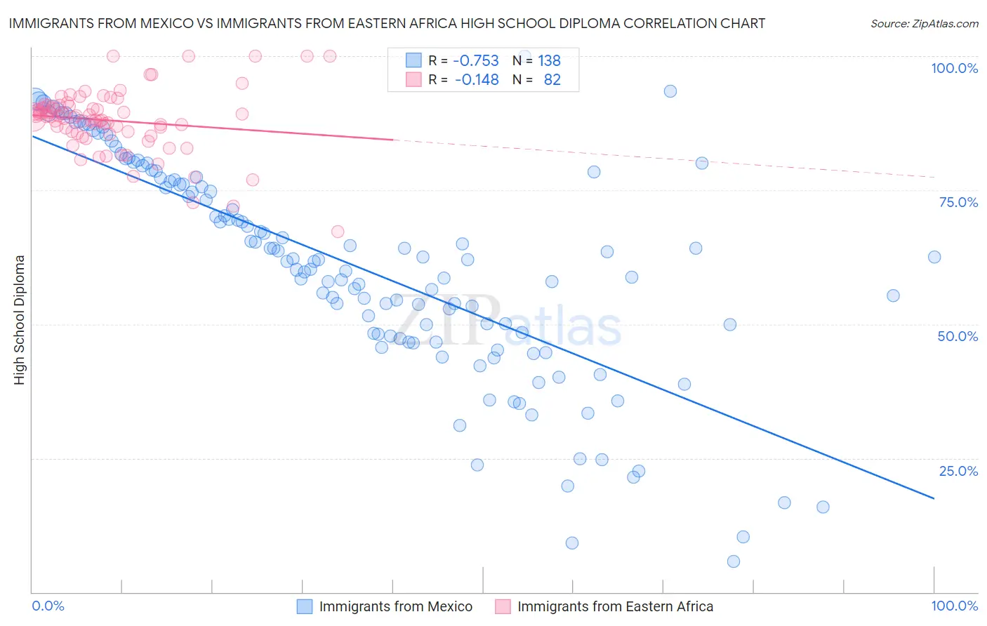 Immigrants from Mexico vs Immigrants from Eastern Africa High School Diploma