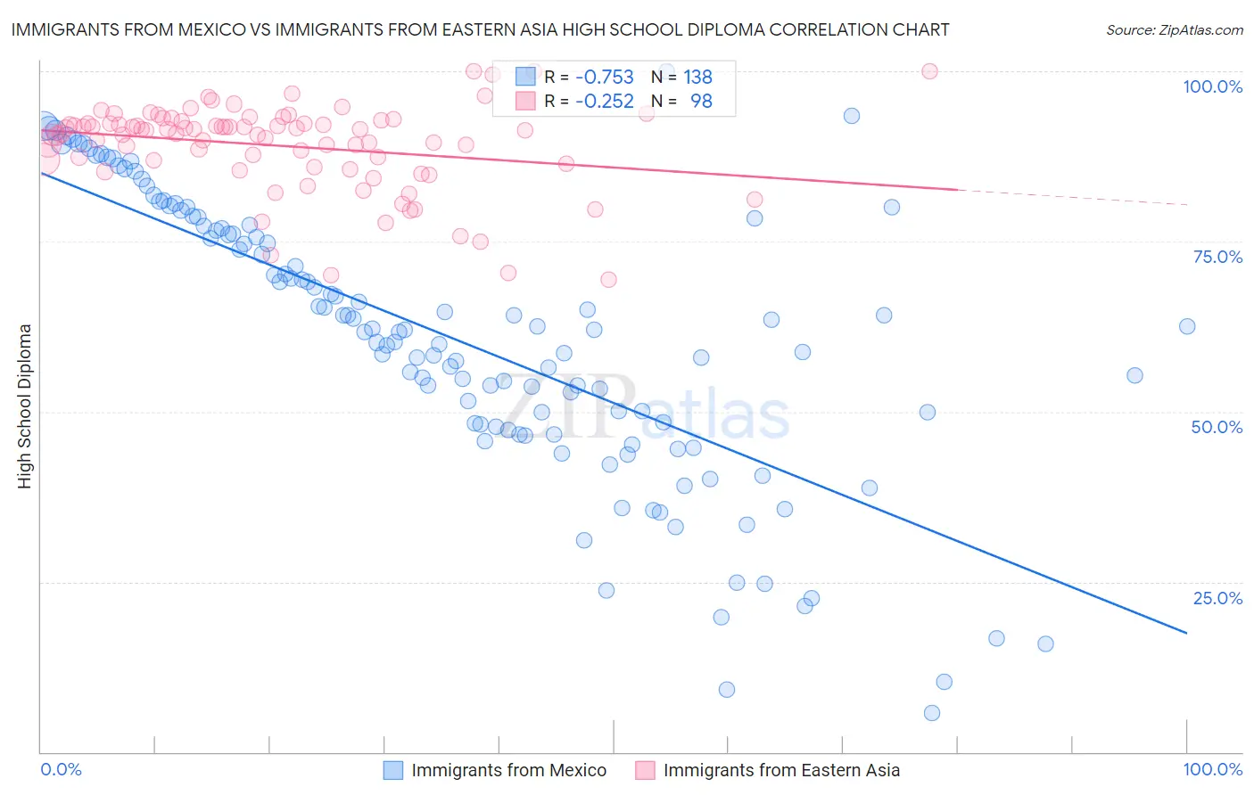 Immigrants from Mexico vs Immigrants from Eastern Asia High School Diploma