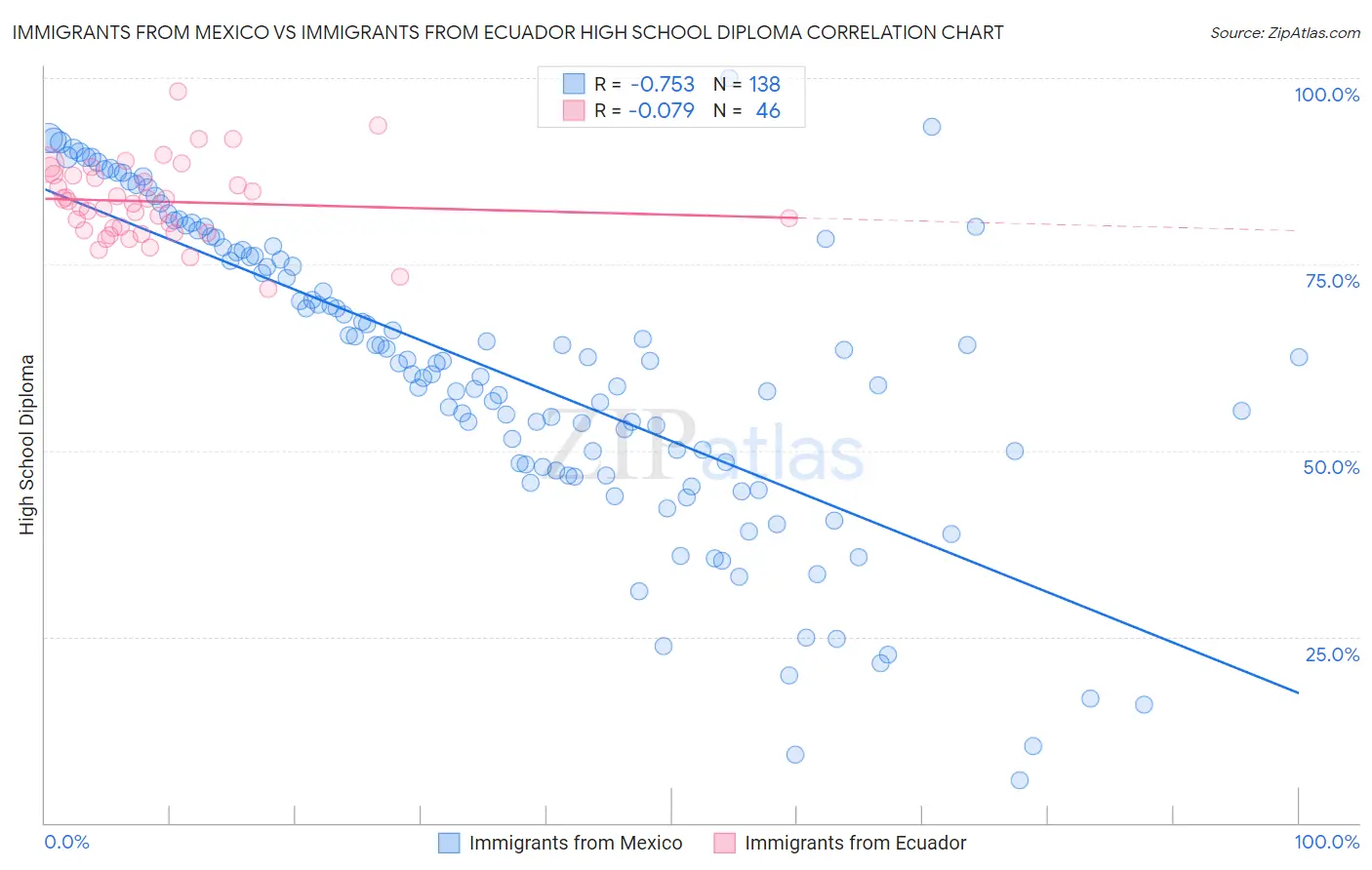 Immigrants from Mexico vs Immigrants from Ecuador High School Diploma