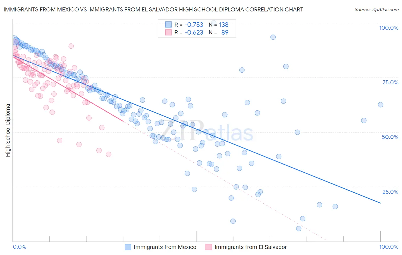 Immigrants from Mexico vs Immigrants from El Salvador High School Diploma