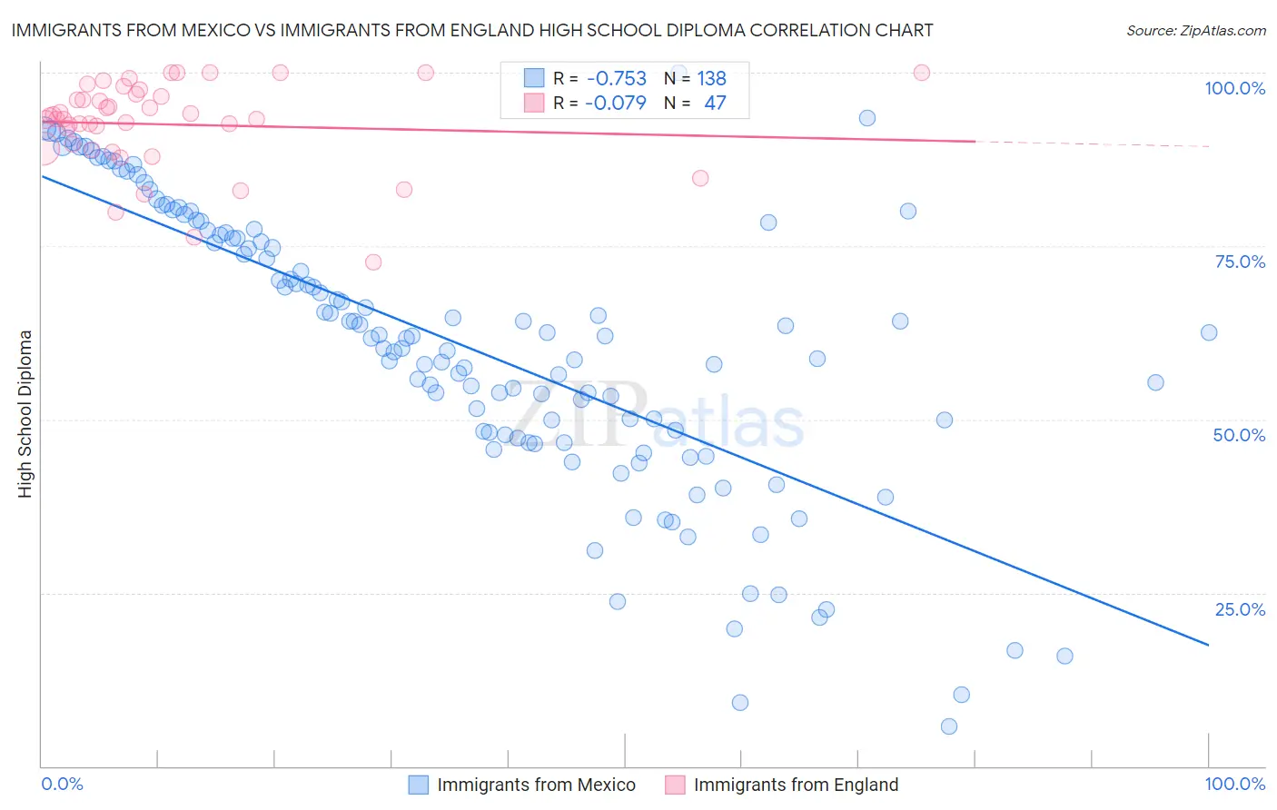 Immigrants from Mexico vs Immigrants from England High School Diploma