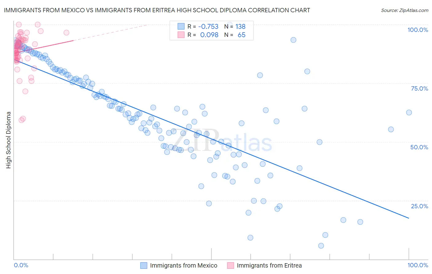 Immigrants from Mexico vs Immigrants from Eritrea High School Diploma