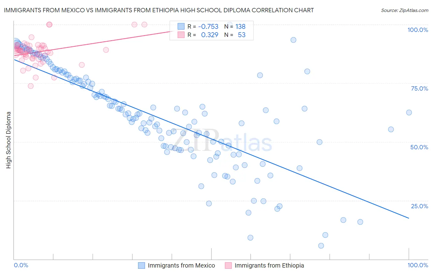 Immigrants from Mexico vs Immigrants from Ethiopia High School Diploma