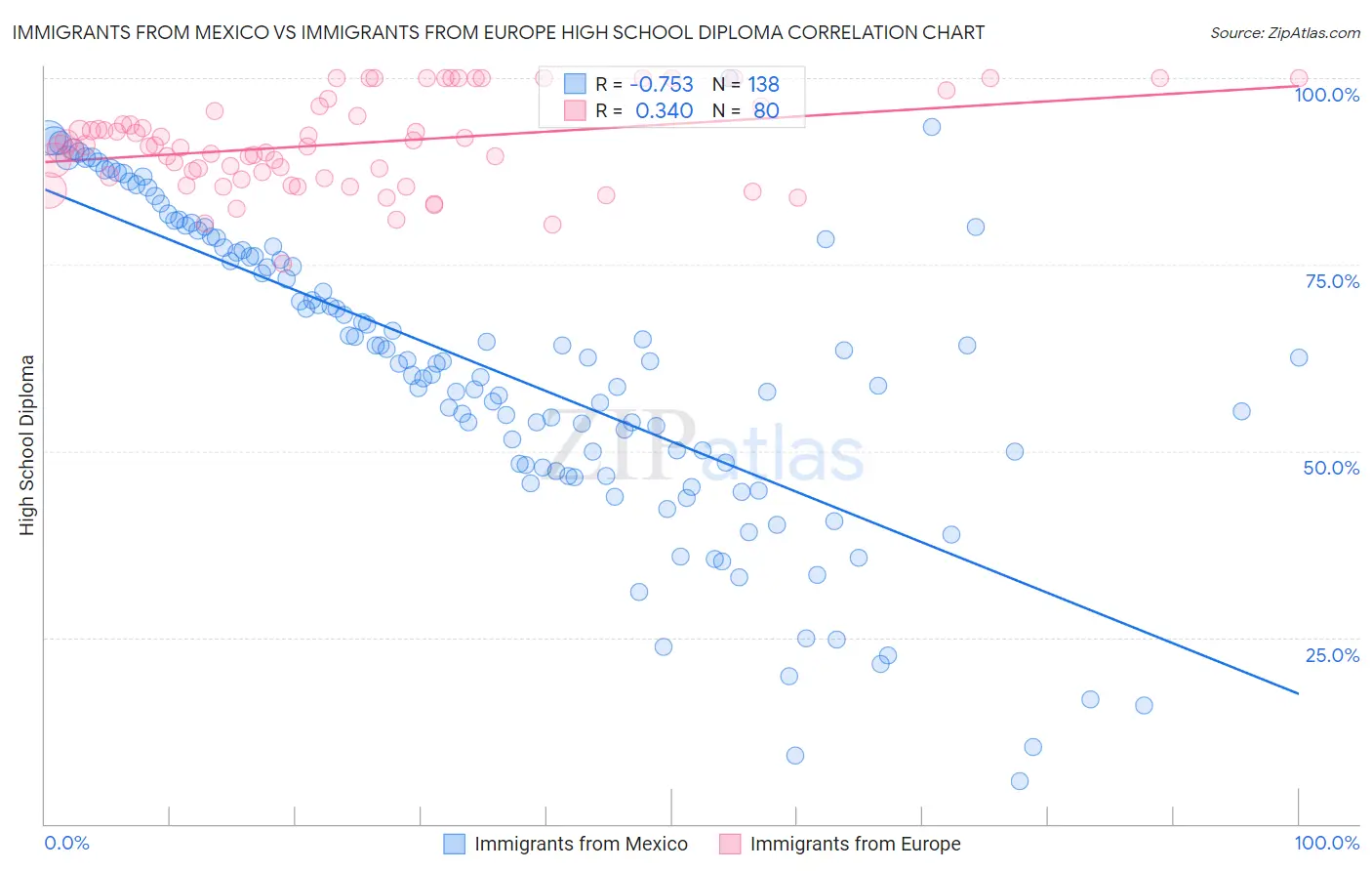 Immigrants from Mexico vs Immigrants from Europe High School Diploma