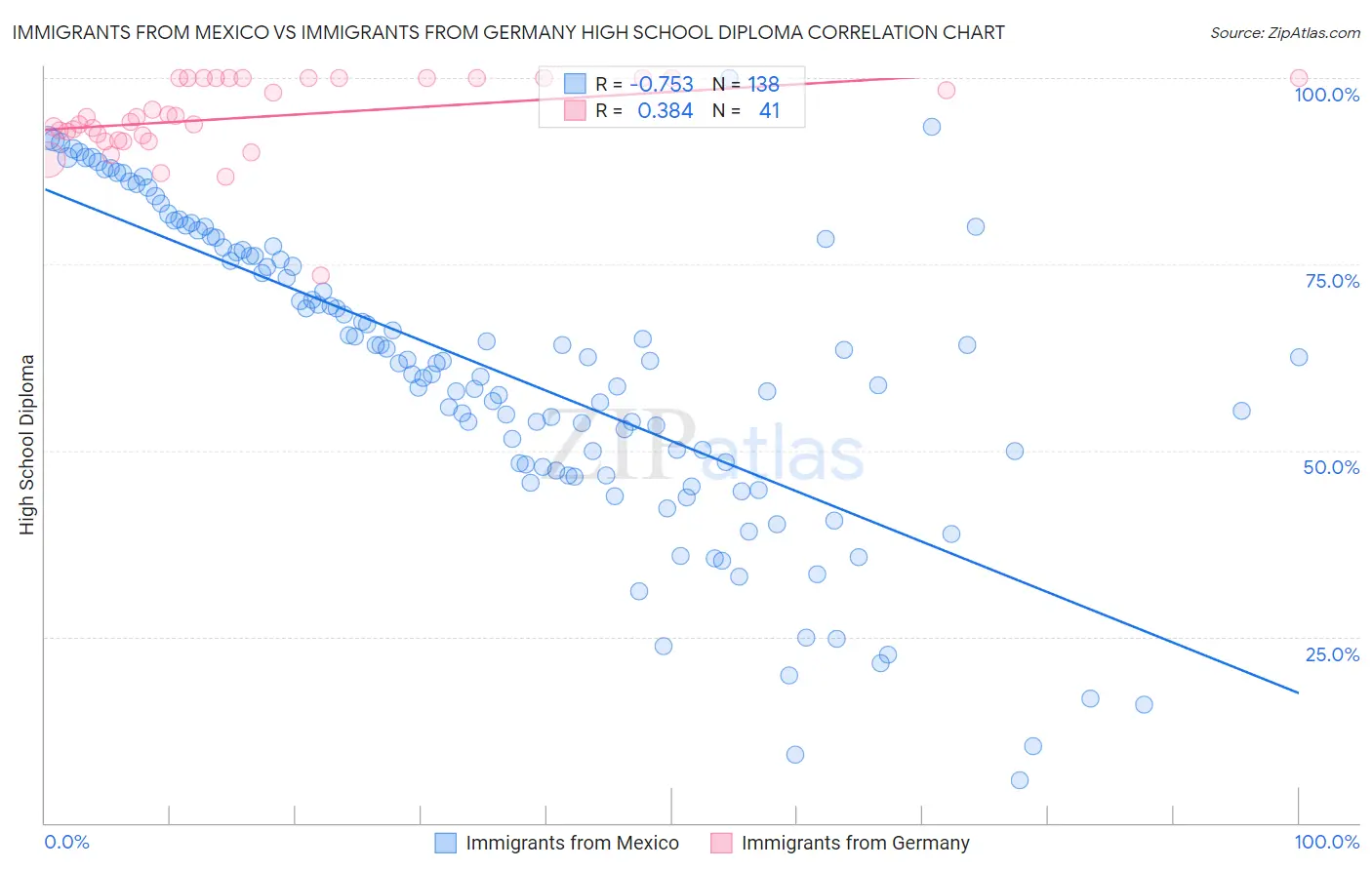 Immigrants from Mexico vs Immigrants from Germany High School Diploma