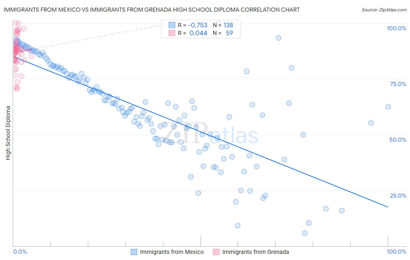 Immigrants from Mexico vs Immigrants from Grenada High School Diploma