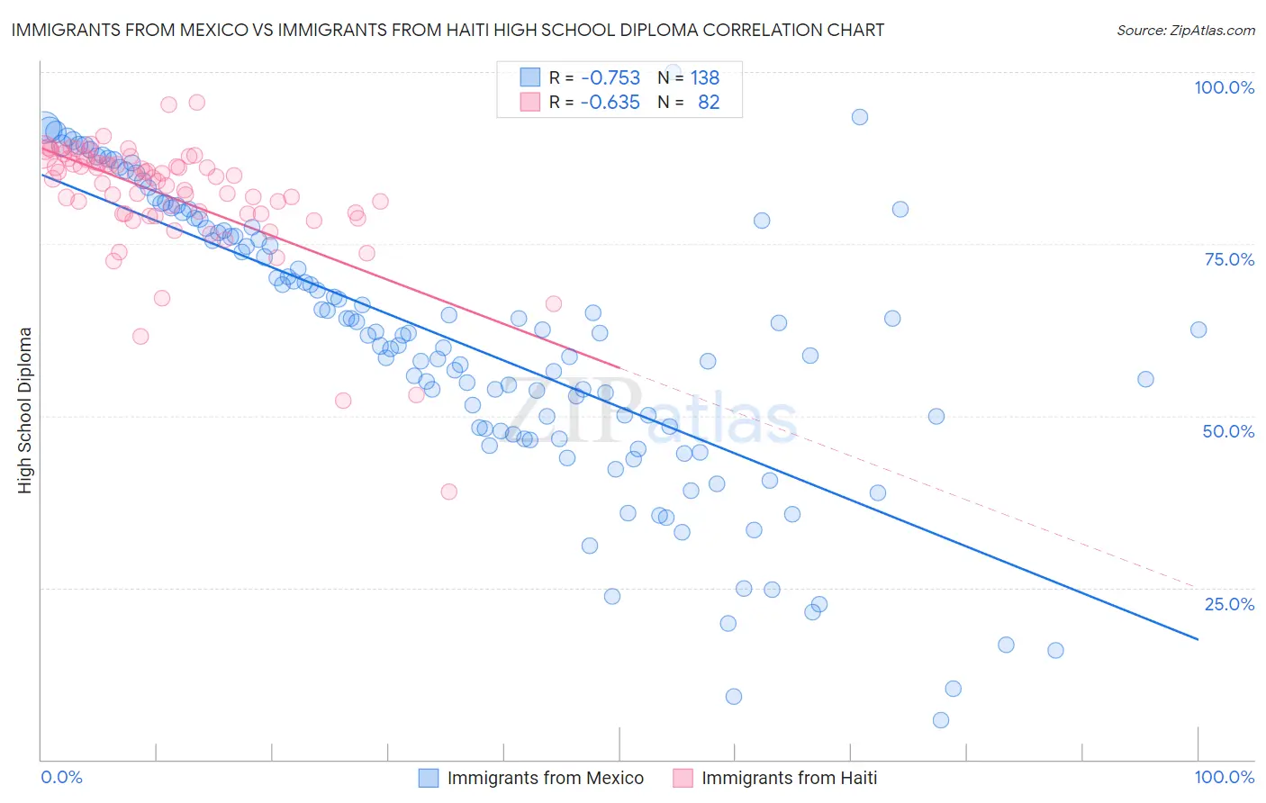 Immigrants from Mexico vs Immigrants from Haiti High School Diploma