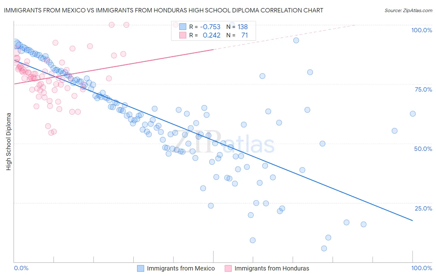 Immigrants from Mexico vs Immigrants from Honduras High School Diploma