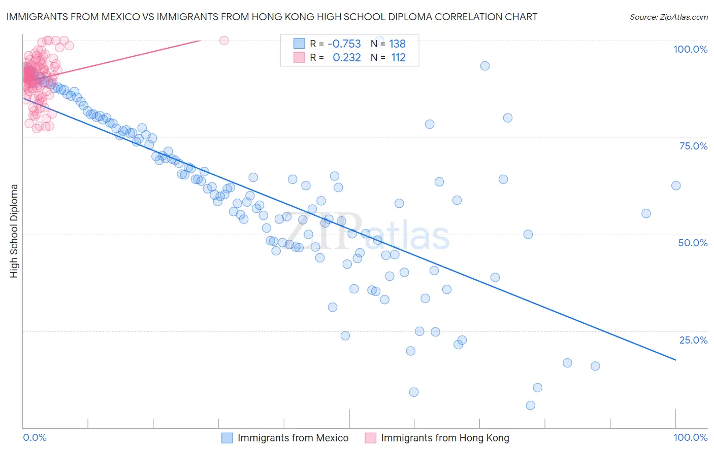 Immigrants from Mexico vs Immigrants from Hong Kong High School Diploma