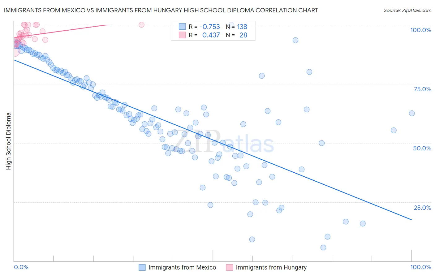 Immigrants from Mexico vs Immigrants from Hungary High School Diploma