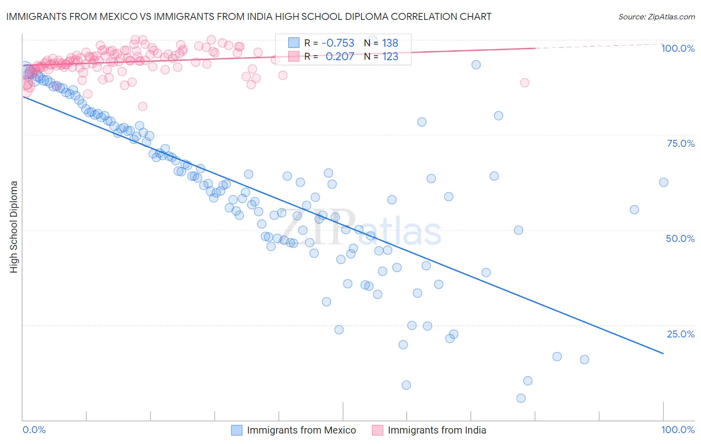 Immigrants from Mexico vs Immigrants from India High School Diploma