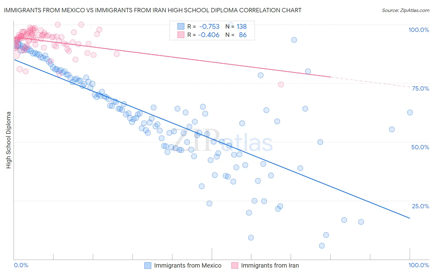 Immigrants from Mexico vs Immigrants from Iran High School Diploma