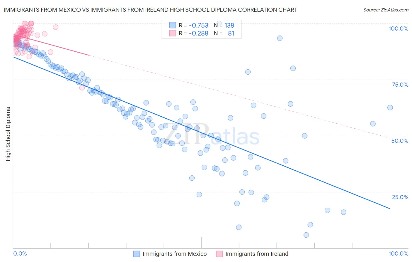 Immigrants from Mexico vs Immigrants from Ireland High School Diploma