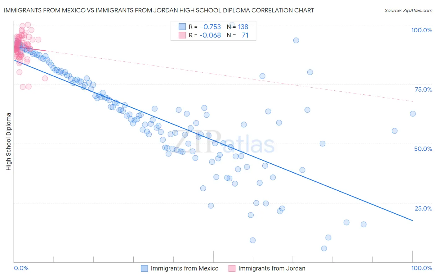 Immigrants from Mexico vs Immigrants from Jordan High School Diploma