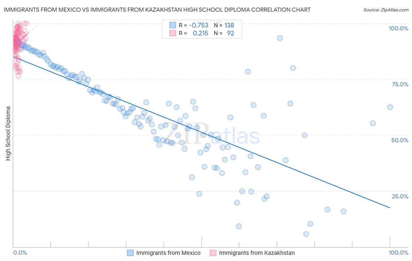 Immigrants from Mexico vs Immigrants from Kazakhstan High School Diploma