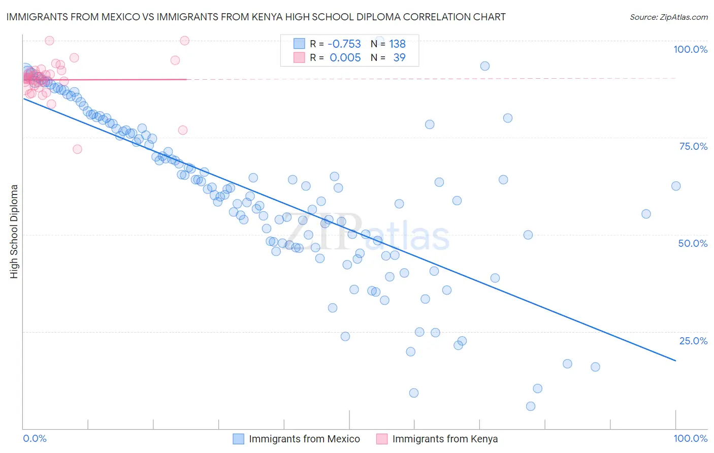 Immigrants from Mexico vs Immigrants from Kenya High School Diploma