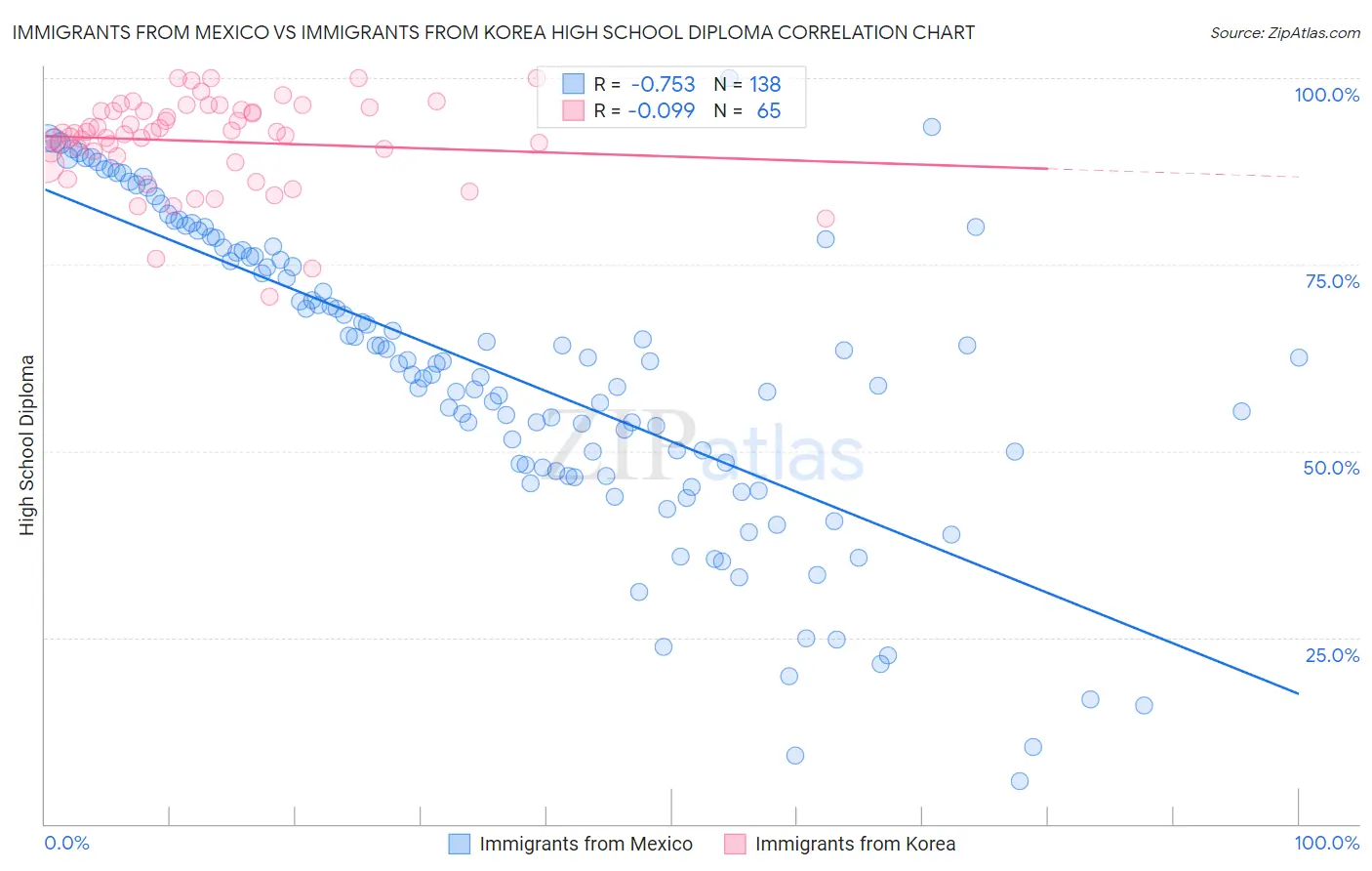 Immigrants from Mexico vs Immigrants from Korea High School Diploma