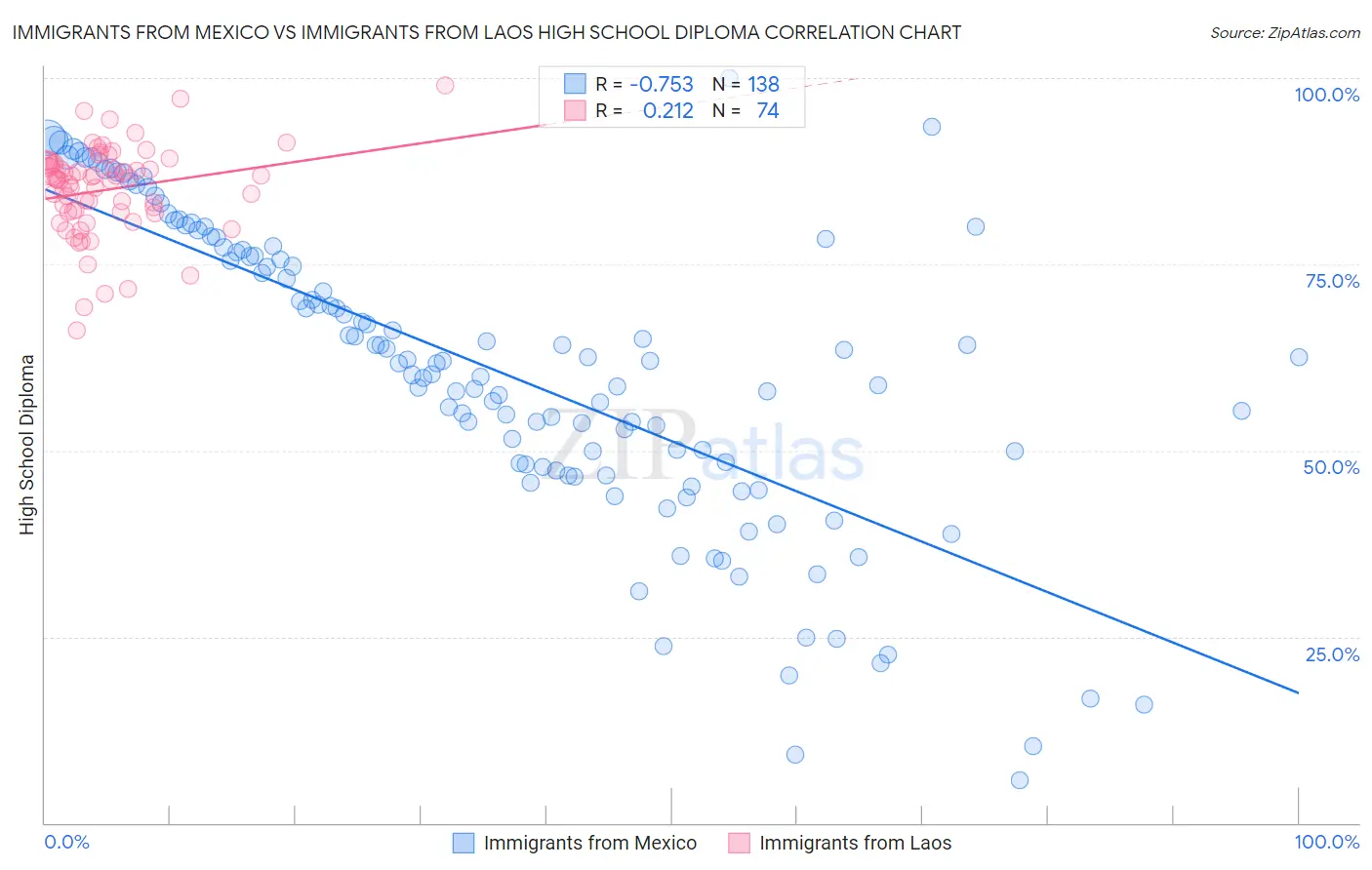 Immigrants from Mexico vs Immigrants from Laos High School Diploma