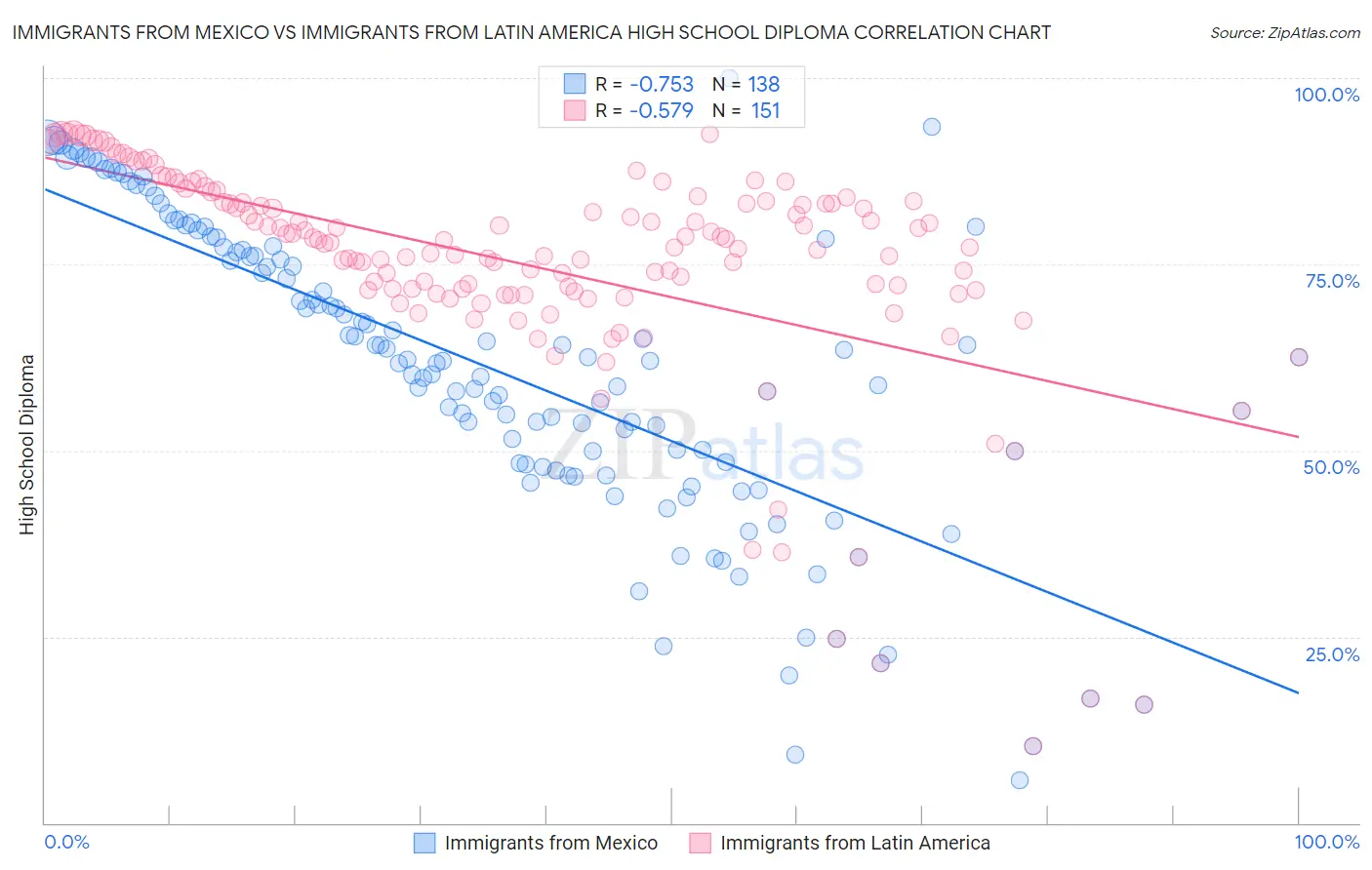 Immigrants from Mexico vs Immigrants from Latin America High School Diploma