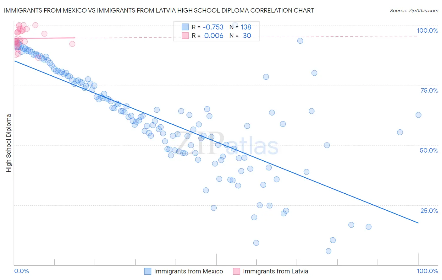 Immigrants from Mexico vs Immigrants from Latvia High School Diploma