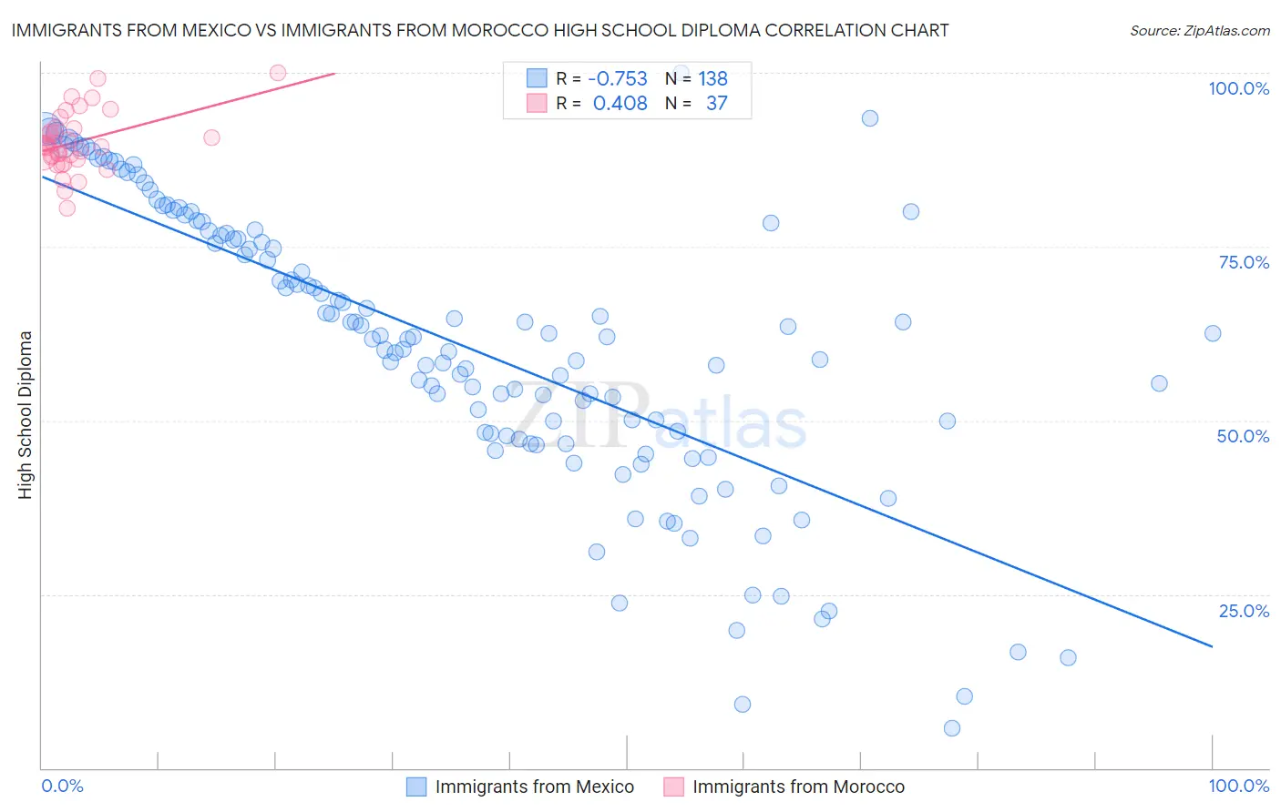 Immigrants from Mexico vs Immigrants from Morocco High School Diploma