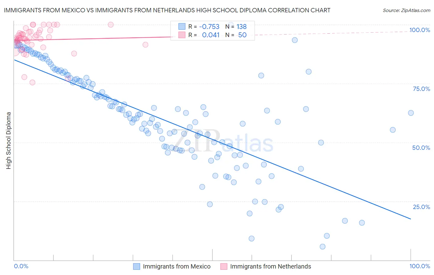 Immigrants from Mexico vs Immigrants from Netherlands High School Diploma