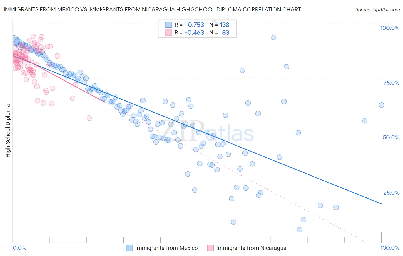 Immigrants from Mexico vs Immigrants from Nicaragua High School Diploma