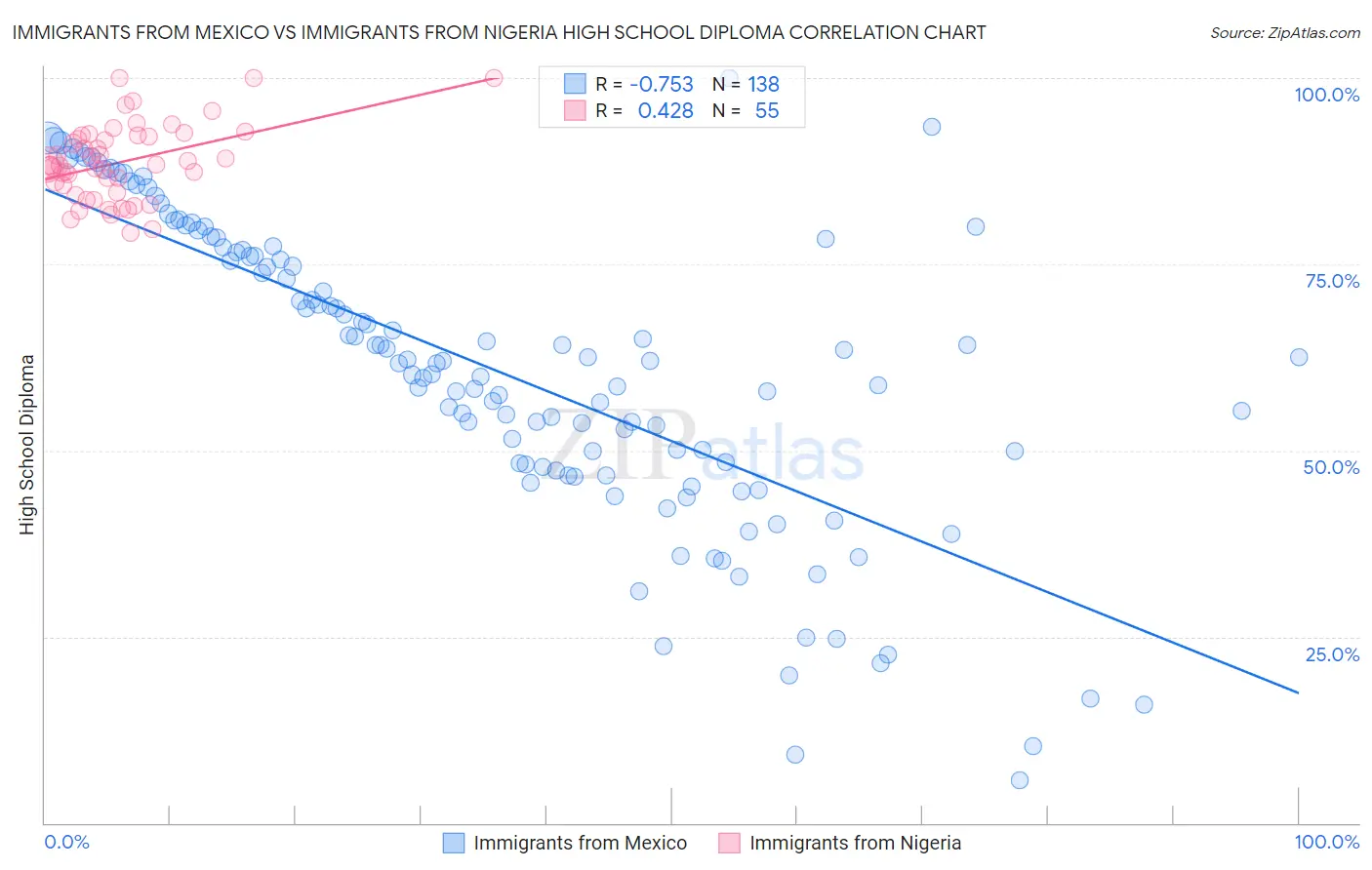 Immigrants from Mexico vs Immigrants from Nigeria High School Diploma