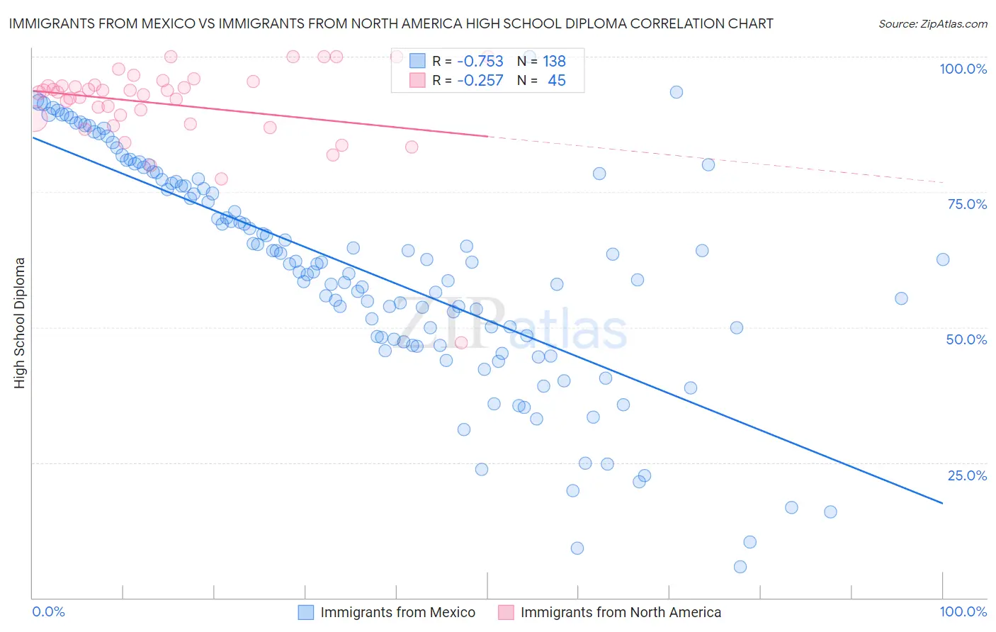 Immigrants from Mexico vs Immigrants from North America High School Diploma