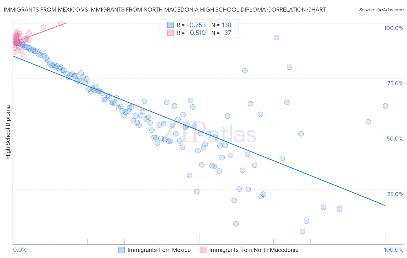 Immigrants from Mexico vs Immigrants from North Macedonia High School Diploma