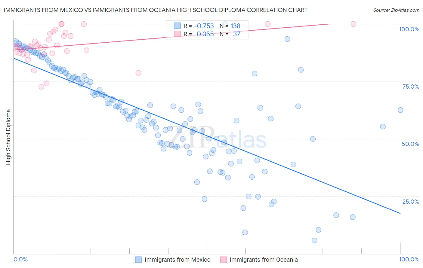 Immigrants from Mexico vs Immigrants from Oceania High School Diploma