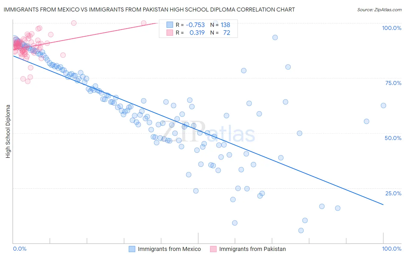 Immigrants from Mexico vs Immigrants from Pakistan High School Diploma