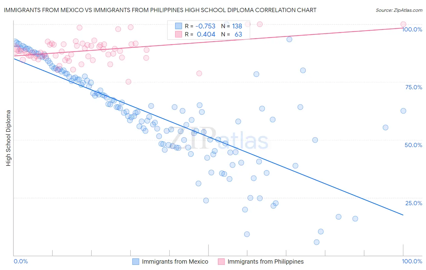 Immigrants from Mexico vs Immigrants from Philippines High School Diploma