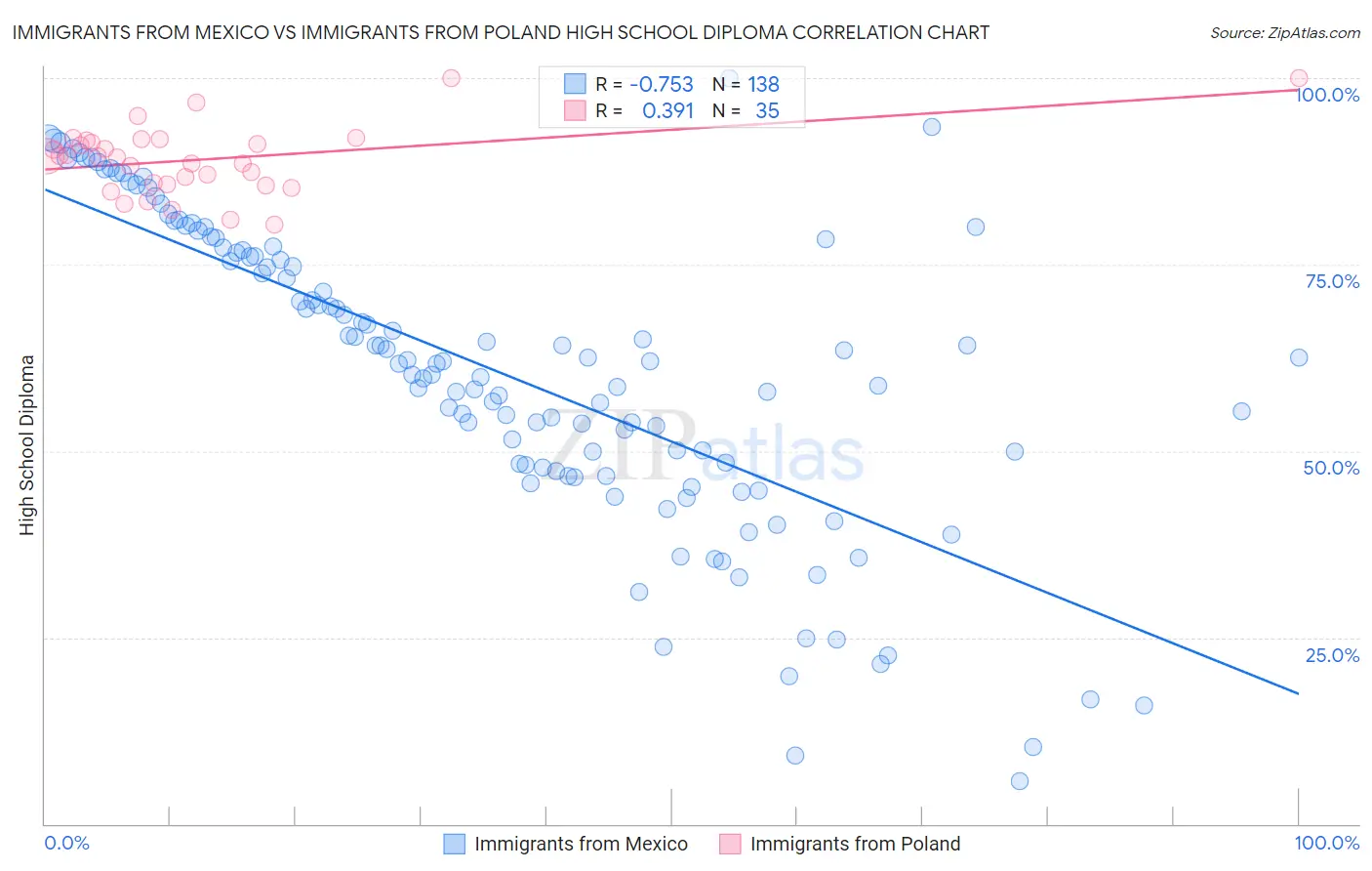 Immigrants from Mexico vs Immigrants from Poland High School Diploma