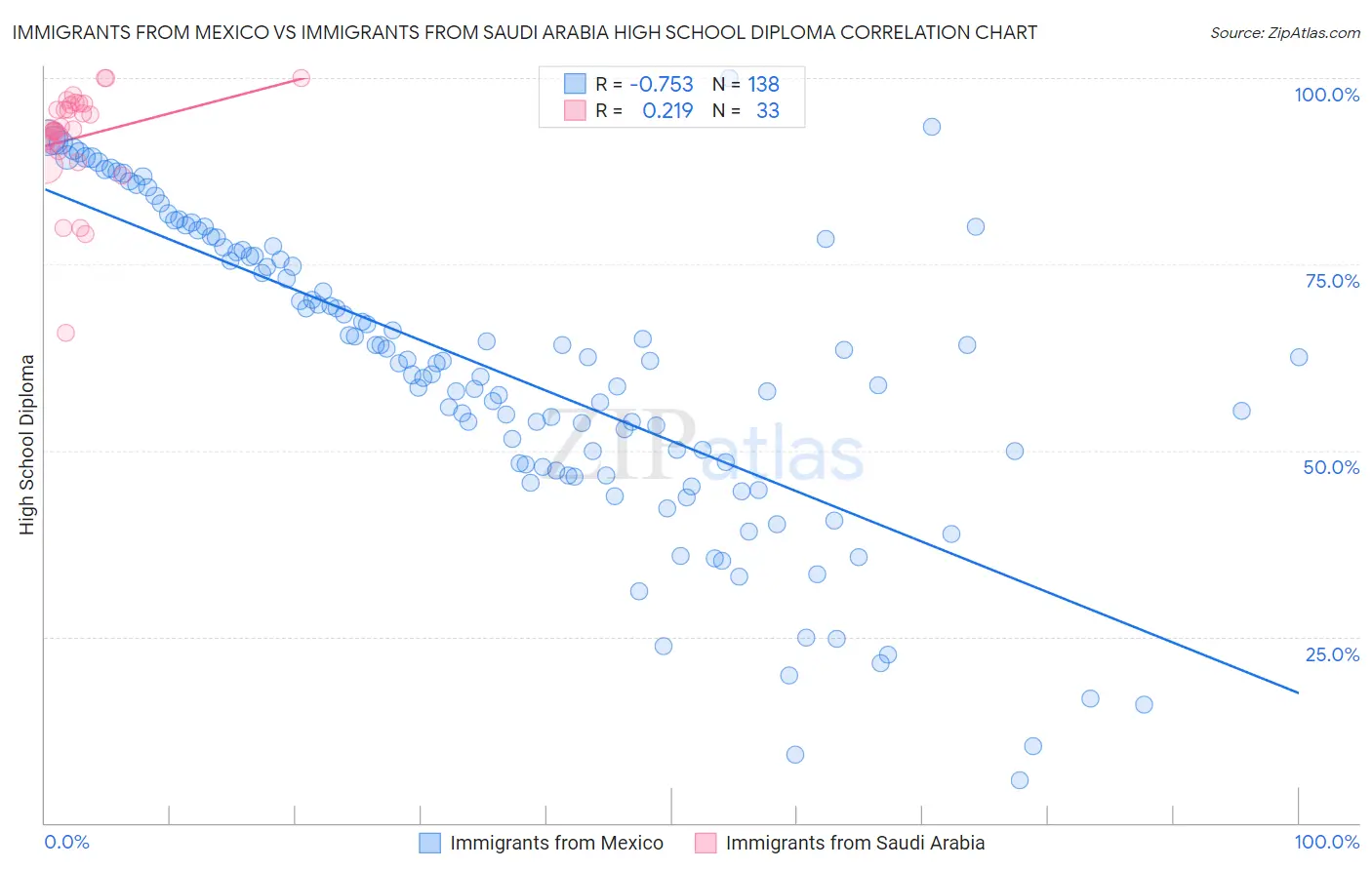 Immigrants from Mexico vs Immigrants from Saudi Arabia High School Diploma