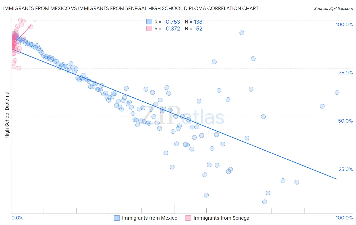 Immigrants from Mexico vs Immigrants from Senegal High School Diploma