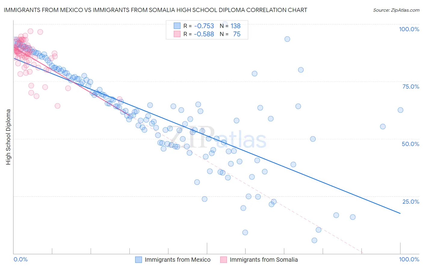 Immigrants from Mexico vs Immigrants from Somalia High School Diploma